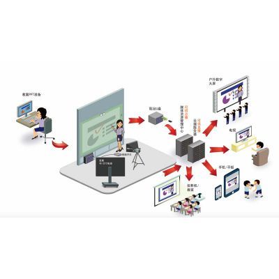 翻轉課堂微課 理念、體驗、工具與系統設計